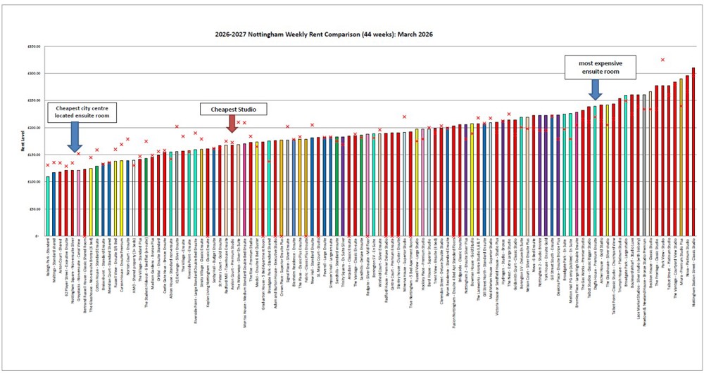 Image shows weekly rent comparison