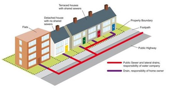 Drainage responsibility Diagram